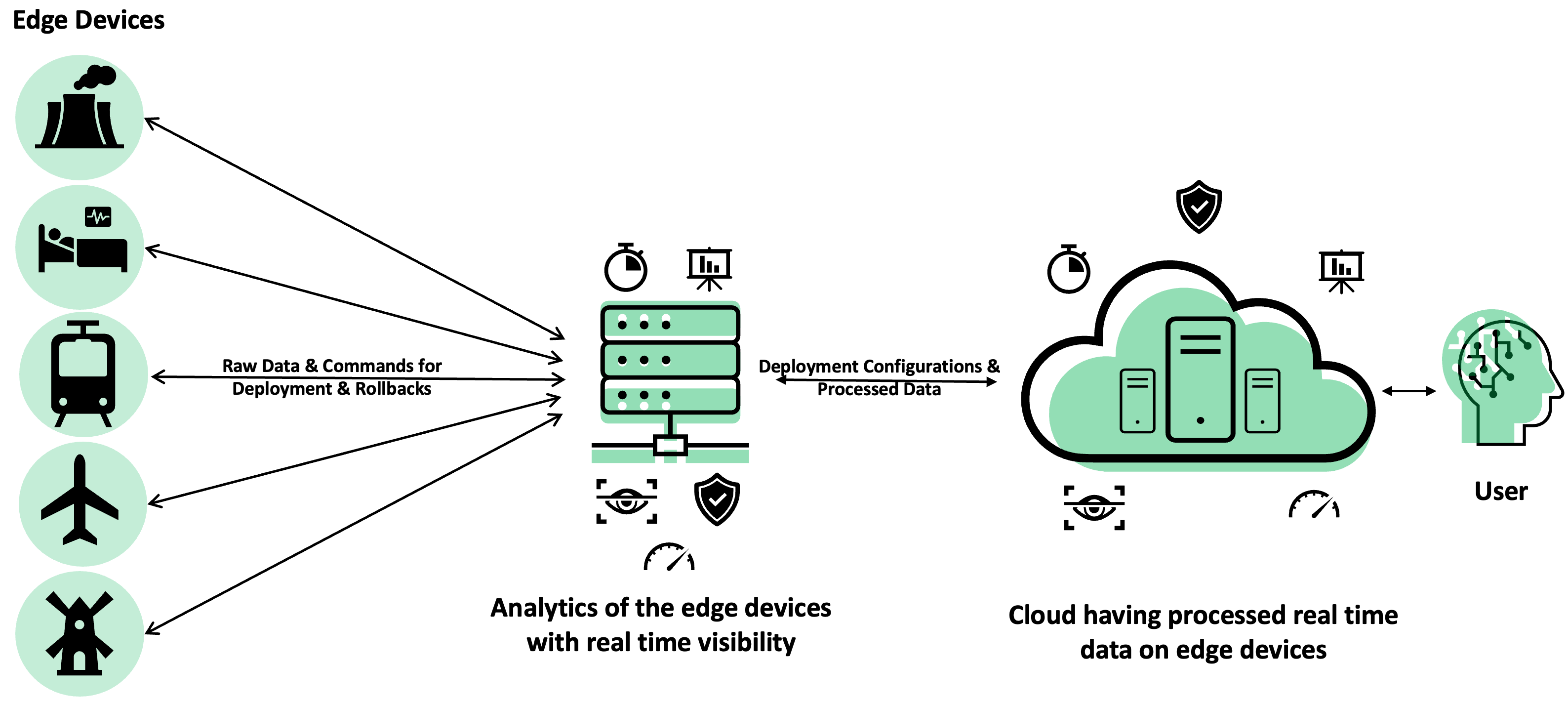 Solving the problem with Edge devices