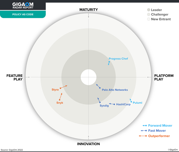 2022 GigaOm Radar Report for Policya as Code 