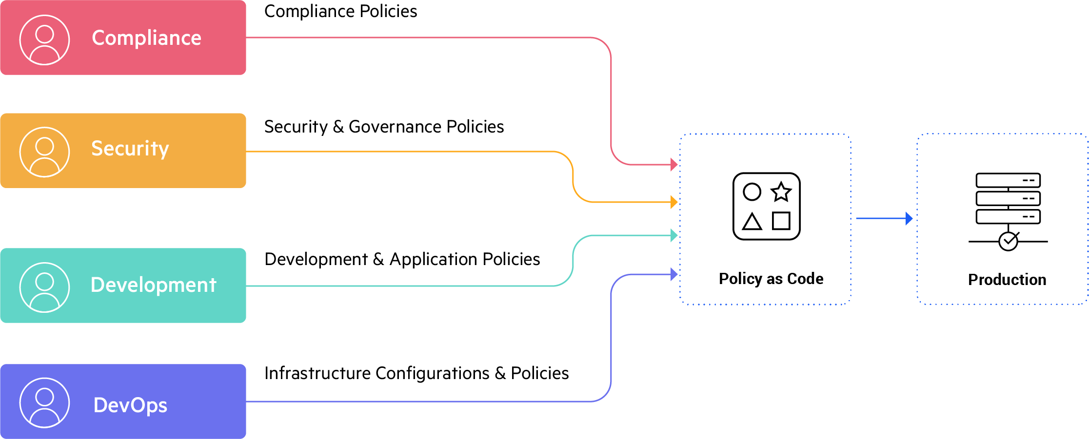 Policy as Code – Automation with Code 