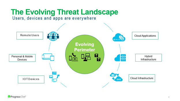 The Evolving Threat Landscape