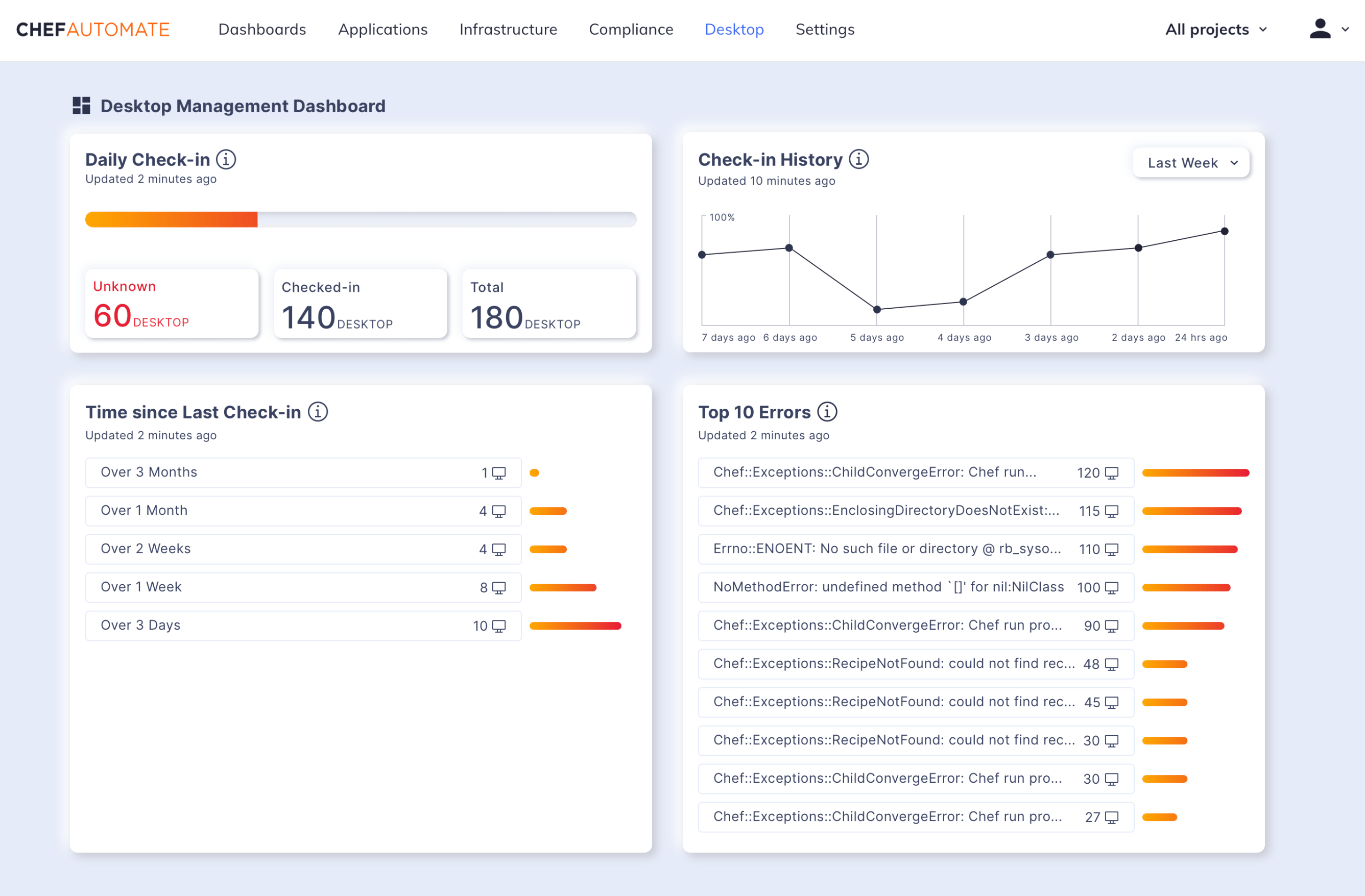 Screenshot of Chef Automate dashboard of desktop management solution