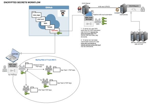 chef-vault-automation-github