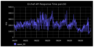 90th percentile erchef response time in ms