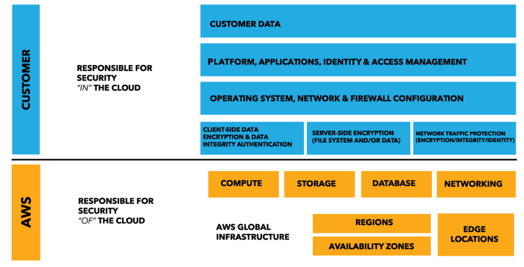 AWS Shared Responsibility Model