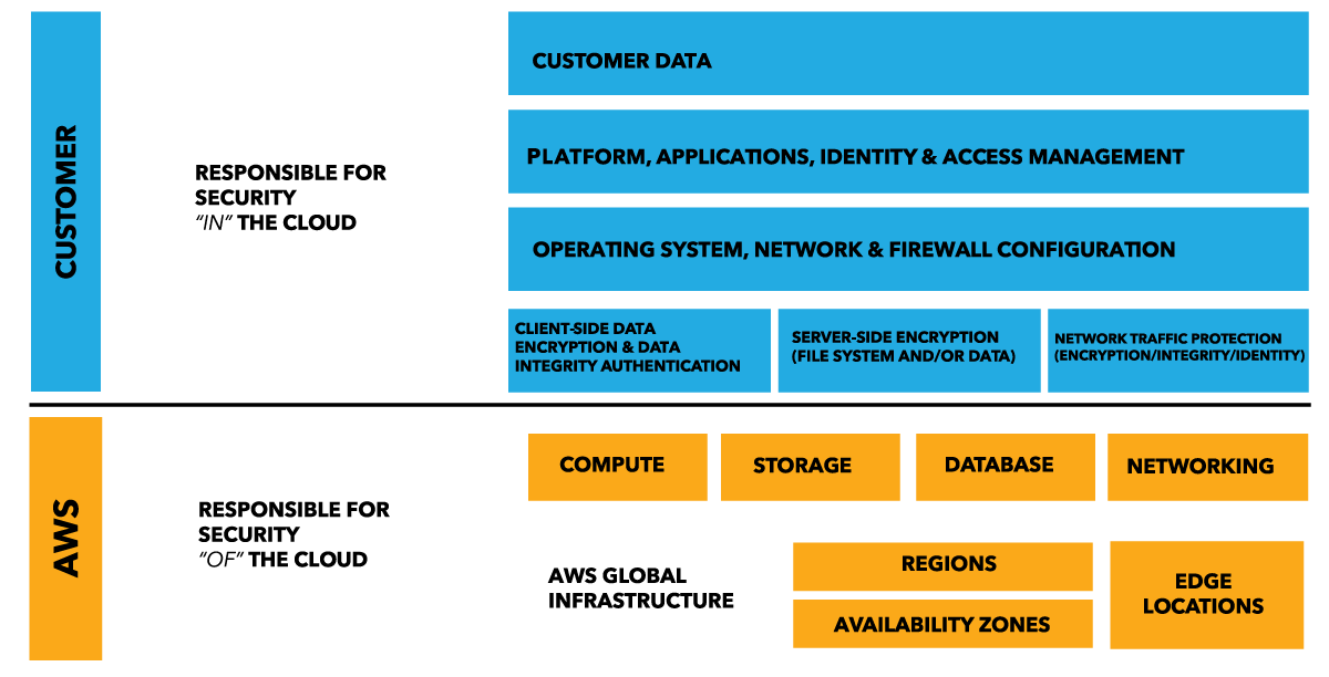 AWS Shared Responsibility Model