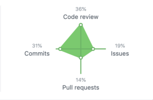 @nellshamrell's GitHub contribution distribution