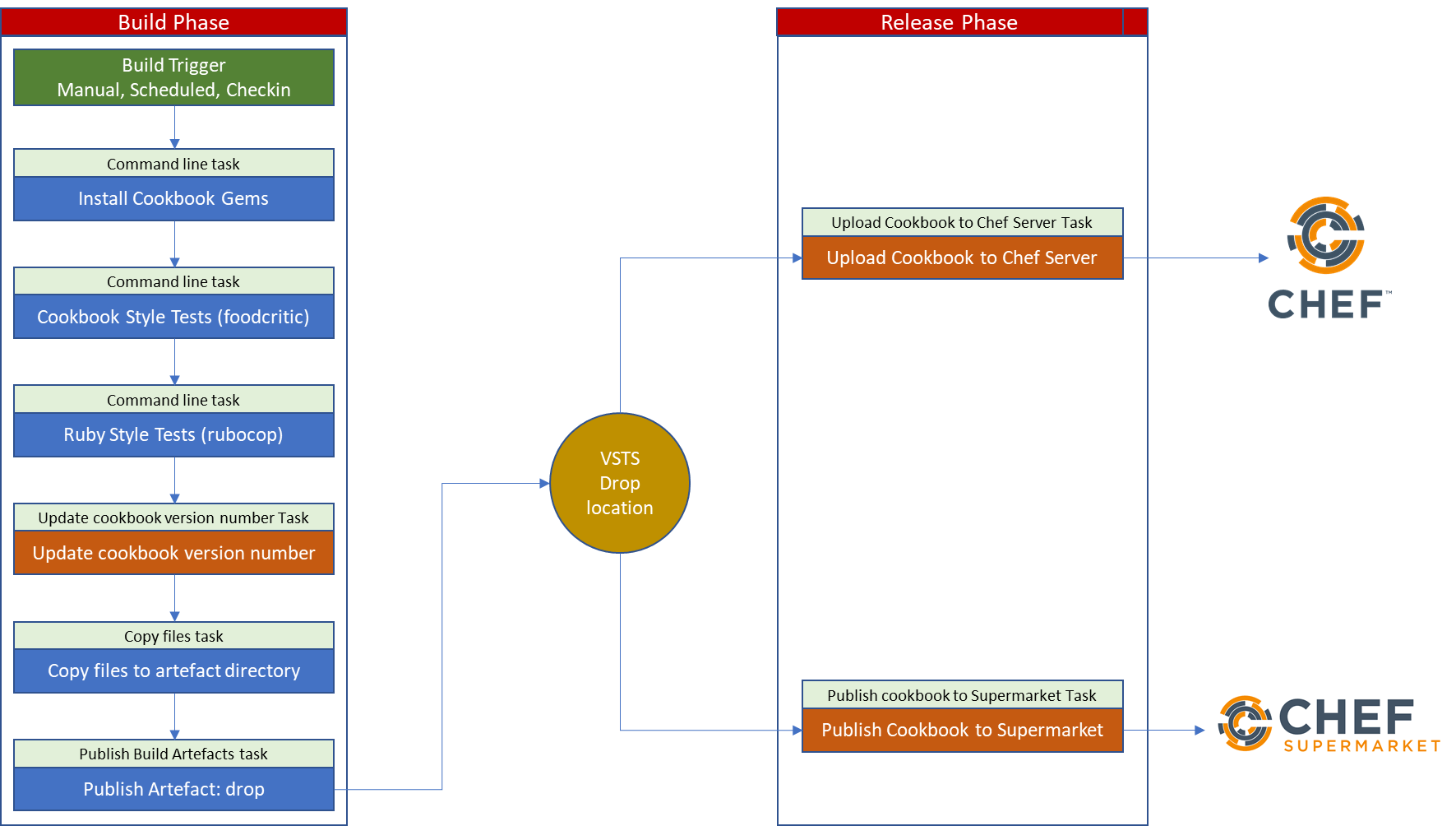 VSTS Cookbook Pipeline